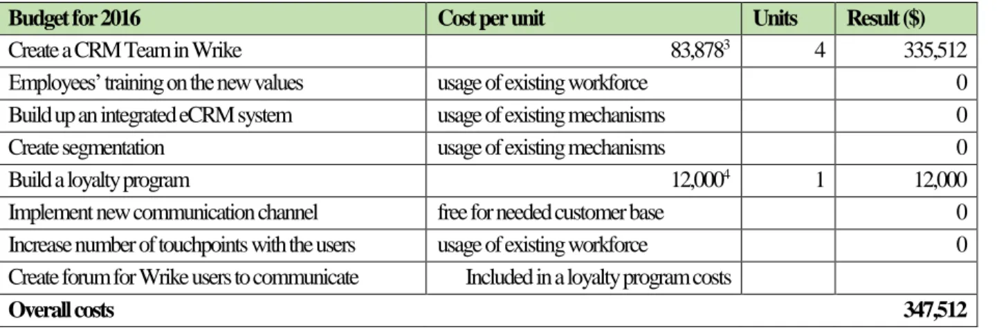 Table 5: Budget for CRM initiatives 