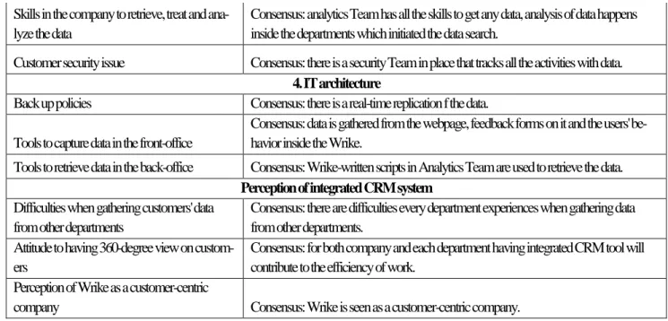 Table 2: ANOVA Analysis: hypothesis 1  