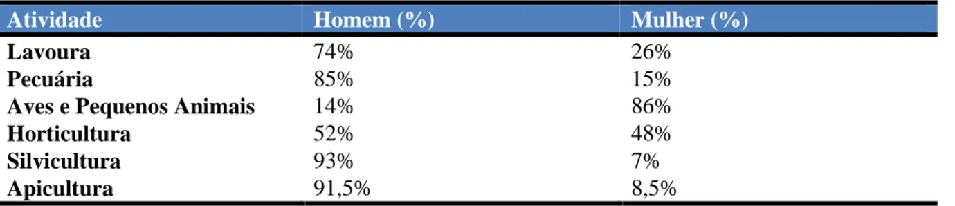 Tabela 6: Pessoal Ocupado por Atividade na Agropecuária 
