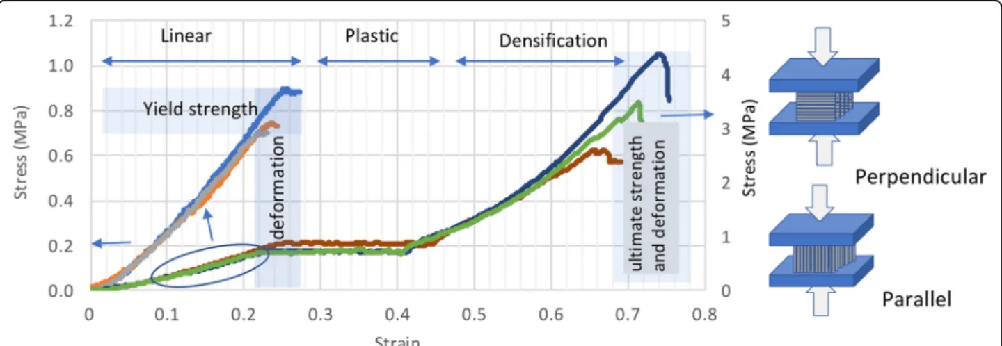 Fig. 3 Stress-strain curves for unconfined compression tests of cubes reticulated at 941 mW of perpendicular samples – first slope for each curve on the left axis and complete curve for each sample on the right axis