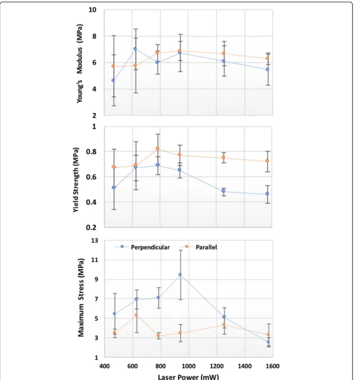 Fig. 4 Yield strength, Young ’ s modulus and maximum strength for parallel and perpendicular compression tests as a function of UV laser power.