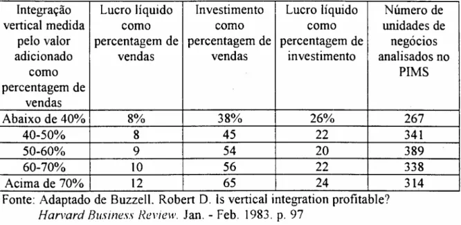 Figura 1 - Integração vertical e rentabilidade