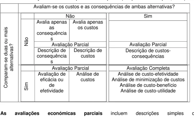 Tabela 1 - Avaliações económicas parciais e completas (Adaptado de Marques, 2008)  Avaliam-se os custos e as consequências de ambas alternativas? 