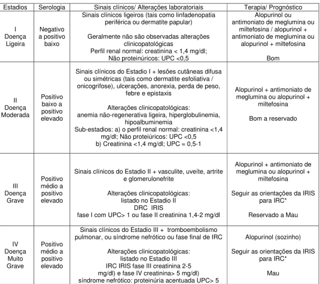 Tabela 5 - Estadiamento clínico da LCan (Adaptado de Solano-Gallego et al., 2009). 