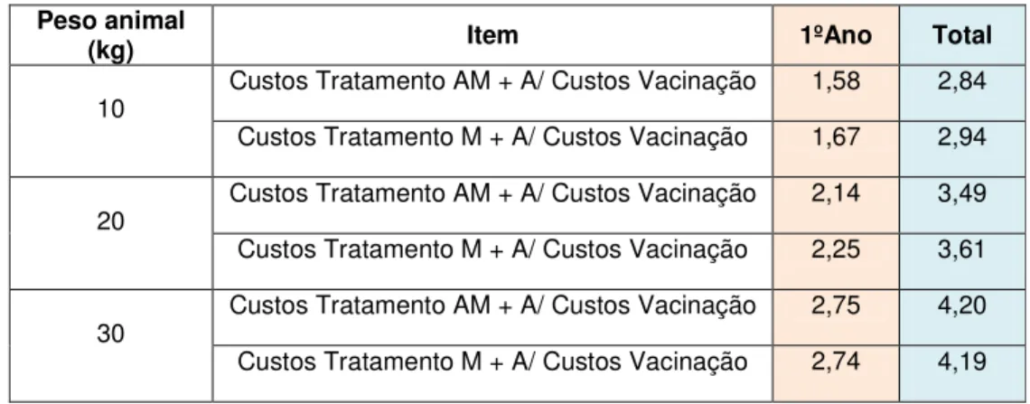 Tabela 7C - Rácio Custos Tratamento versus Custos Vacinação 