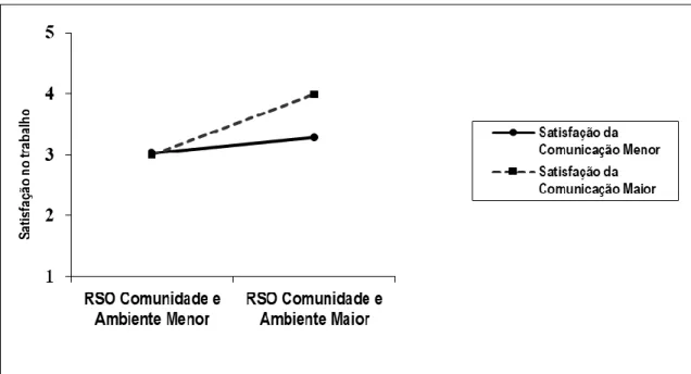 Figura 2 - Efeito da Moderação da Satisfação com a comunicação interna entre a Perceção das práticas  de RSO comunidade e ambiente e a satisfação no trabalho