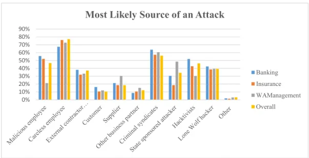 Figure 2 – Most Likely Sources of an Attack 