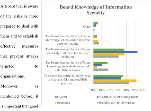 Figure 3 – Board Knowledge of Information Security.