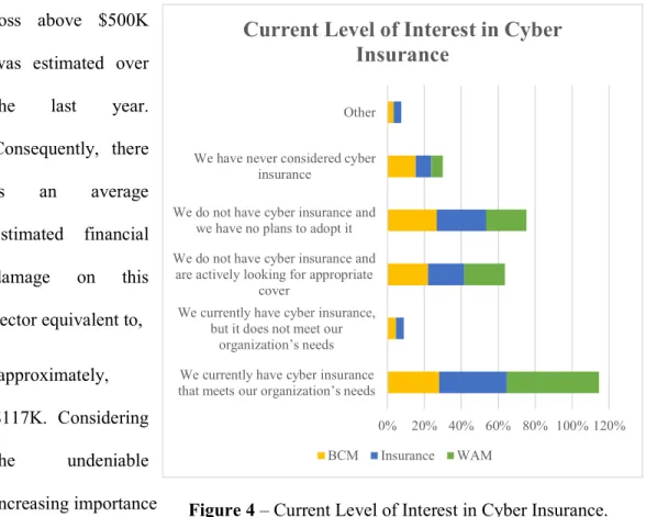 Figure 4 – Current Level of Interest in Cyber Insurance. 