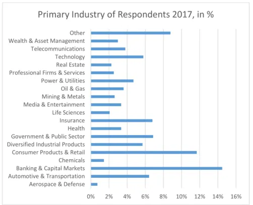 Figure 1 – Primary Industry of Respondents Source (GISS 17-18) 