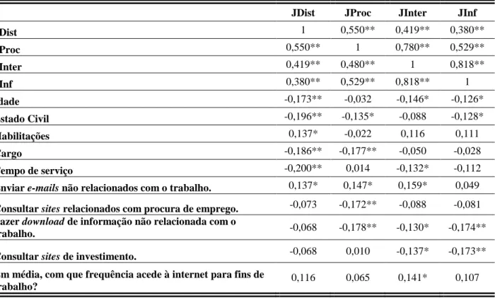 Tabela 19 – Correlações das variáveis de cyberloafing 