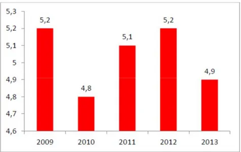 Gráfico nº 3 - Taxa Bruta de Mortalidade (2009-2013). 