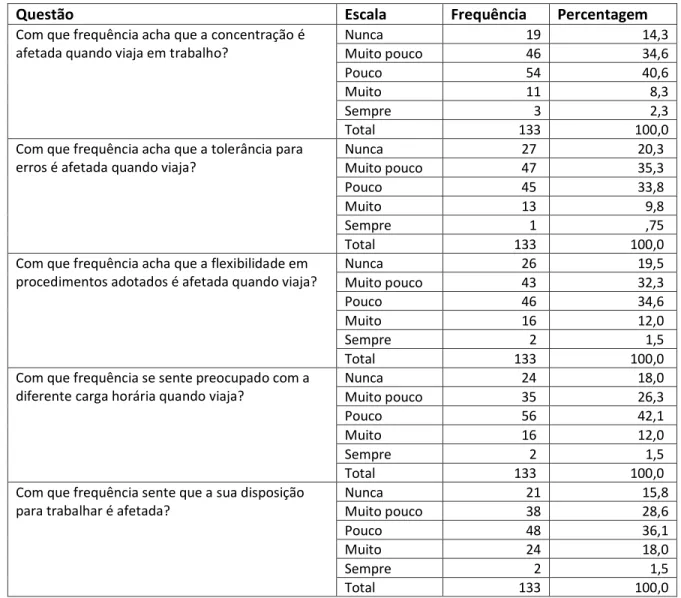 Tabela III – Análise do impacto das viagens em trabalho em auditoria 