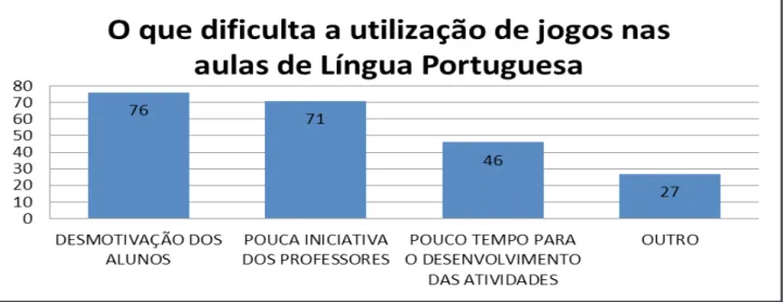 Gráfico 3 – O que dificulta a utilização de jogos nas aulas de Língua Portuguesa