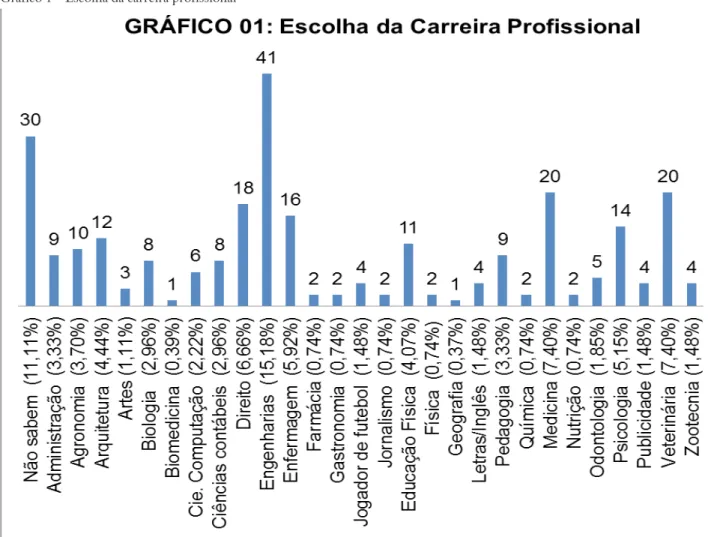 Gráfico 1 – Escolha da carreira profissional