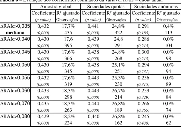 Tabela 6 – Evolução dos coeficientes estimados da variável RAIc – quota anual 