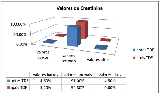 Figura 9 – Parâmetro laboratorial - creatinina sérica, doseamento antes e após a toma de  TDF