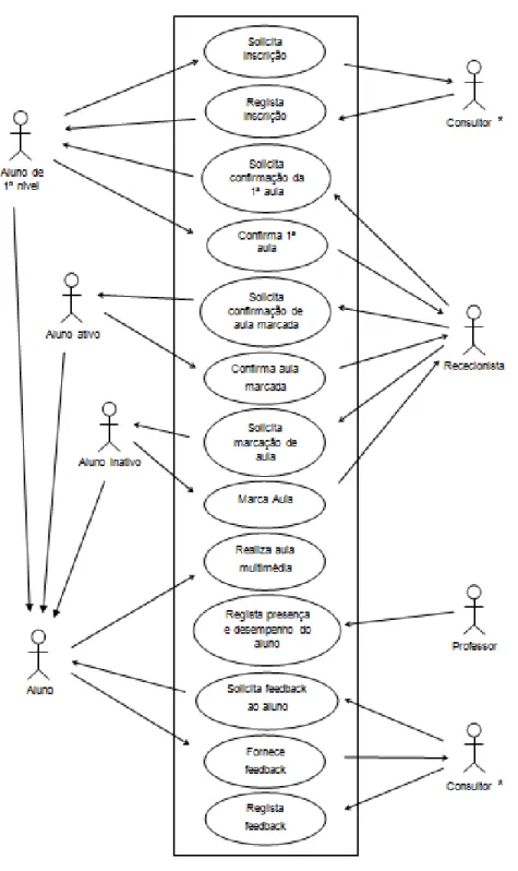 Figura I – Diagrama de Casos de Utilização UML  
