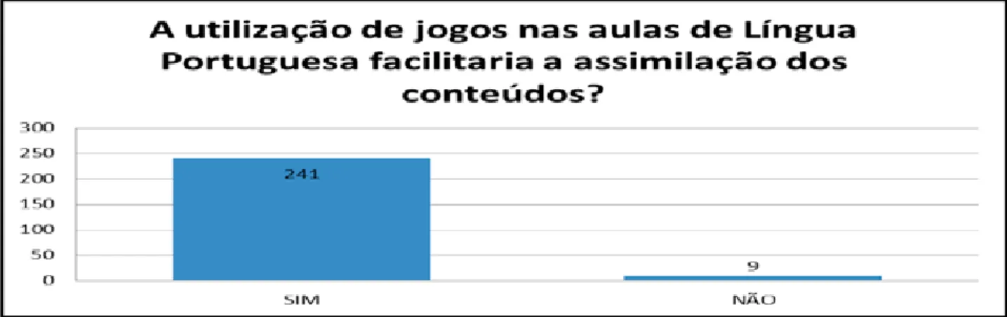 Gráfico 6 – A utilização de jogos nas aulas de Língua Portuguesa facilitaria a assimilação dos conteúdos?