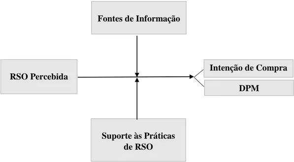 Figura 1.2 - Modelo de Investigação 