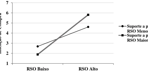 Figura  3.1.  Efeito  de  moderação  do  suporte  às  práticas  de  RSO  na  relação  entre  a  RSO  percebida e a Intenção de compra 