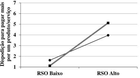 Figura  3.1.  Efeito  de  moderação  do  suporte  às  práticas  de  RSO  na  relação  entre  a  RSO  percebida e a Intenção de compra 