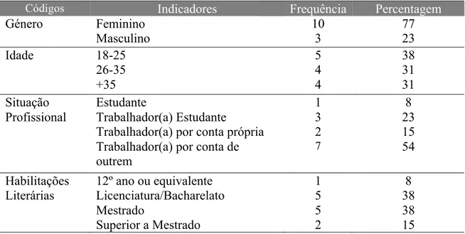 Tabela I – Perfil dos entrevistados 