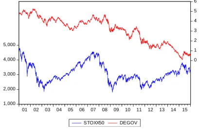 Figura 6 - Evolução histórica do índice EURO STOXX 50 e da taxa de juro das OT’s alemãs  
