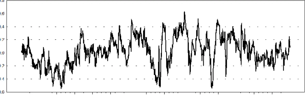 Figura 10 - Evolução da correlação entre o índice S&amp;P 500 e cotação do ouro 