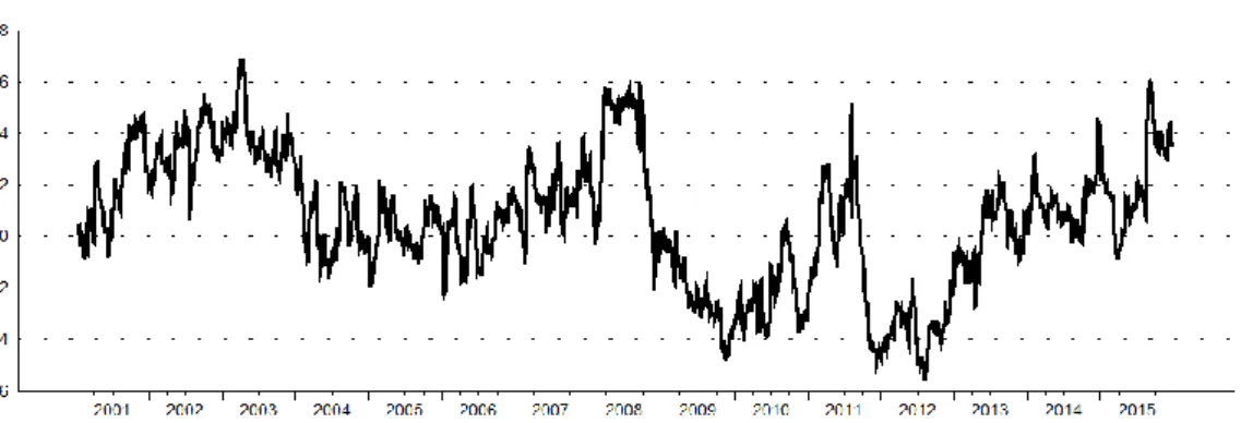 Figura 11 - Evolução da correlação entre o índice S&amp;P 500 e a cotação do par EUR/CHF 