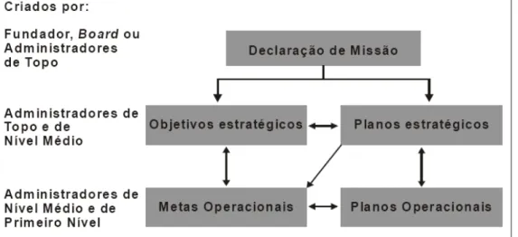 Figura 3.1 - A Hierarquia dos planos. Fonte: Stoner e Freeman (1999) 