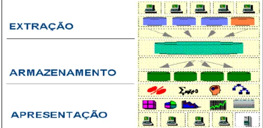 Figura 5.3 – Esquema Funcional de um Data Warehouse.Fonte: Palma (1998) 