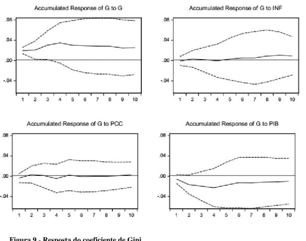 Figura 9 - Resposta do coeficiente de Gini  Fonte: Eviews 