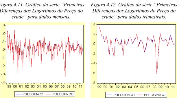 Figura 4.11. Gráfico da série “Primeiras  Diferenças dos Logaritmos do Preço do 