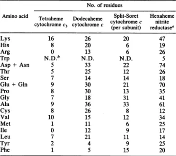 TABLE 2. Physical properties of three c-type cytochromes purified from D. desulfuricans ATCC 27774