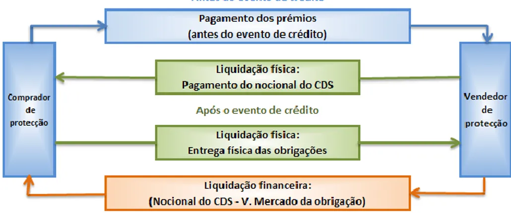 Figura 1 - Cash flows do contrato de CDS 