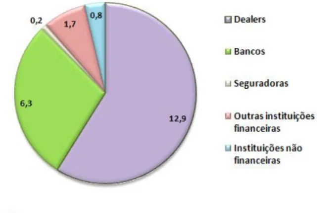 Figura 3 - Repartição do mercado de CDS em 31/Dez/2009 pelos seus principais participantes 