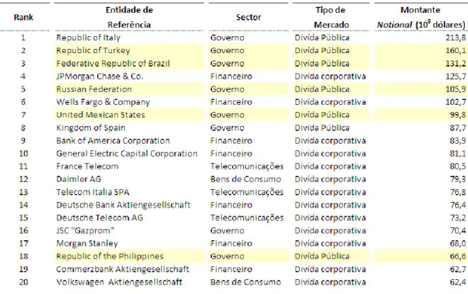 Tabela 1 - Lista das maiores entidades de referência em 16 de Outubro de 2009 