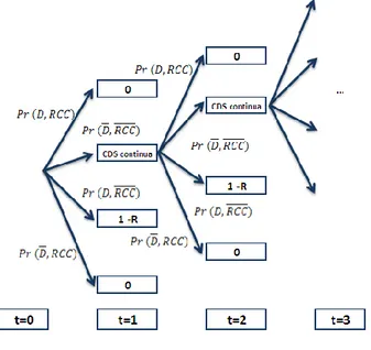 Figura 4 - Árvore representativa dos cash flows associados ao montante notional do contrato de CDS 