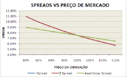 Figura 6 - Valores do I-Spread, do Z-Spread e do Asset Swap Spread para diferentes preços de mercado da  obrigação BRAZIL 12 1/4 03/06/30 considerando uma curva de taxas de juro flat 