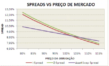 Figura 7 - Valores do I-Spread, do Z-Spread e do Asset Swap Spread para diferentes preços de mercado da  obrigação BRAZIL 12 1/4 03/06/30 considerando uma curva de rendimentos com inclinação ascendente 