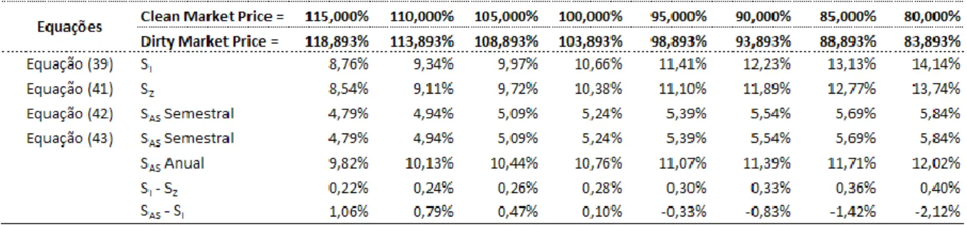 Tabela 5 - Valores do I-Spread, do Z-Spread e do Asset Swap Spread para diferentes preços de mercado da  obrigação BRAZIL 12 1/4 03/06/30 considerando uma curva de rendimentos com inclinação descendente 