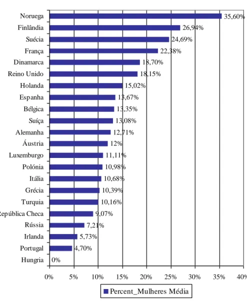 Figura 2: Percentagem média de mulheres por país 