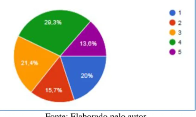 Figura 12: Nível de confiança do entrevistado no líder direto ser o comandante da tropa 