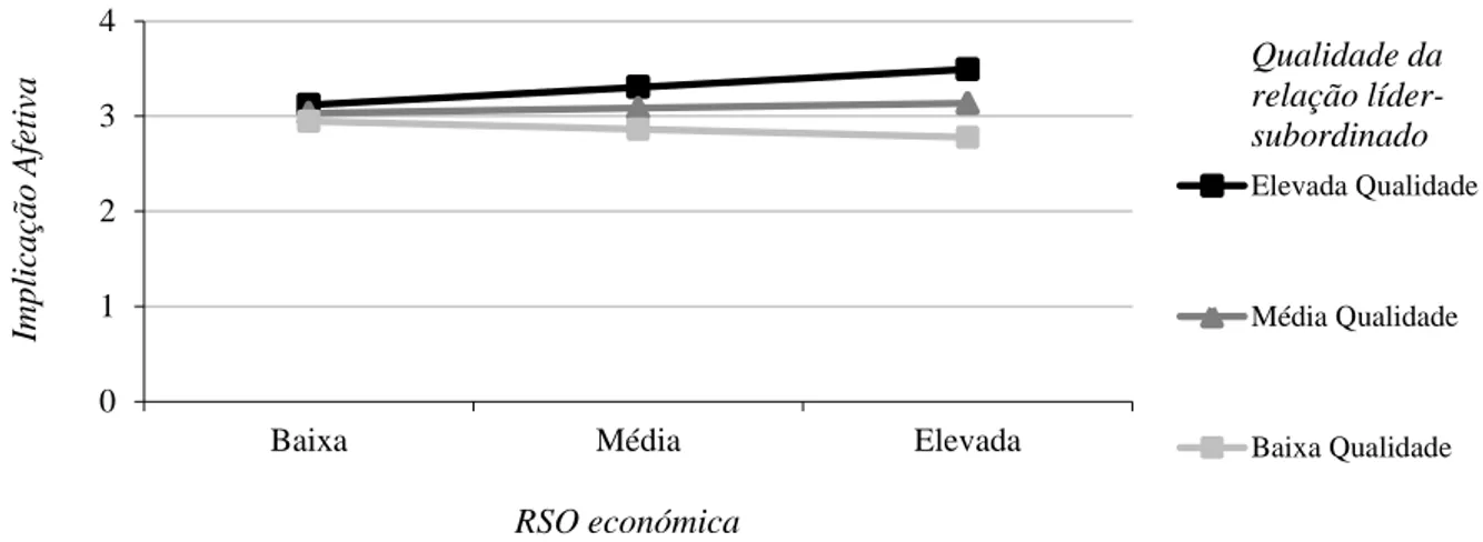 Figura 3.2. Efeito de moderação da qualidade da relação líder-subordinado na relação entre  RSO económica e implicação afetiva