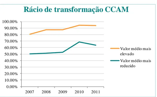 Figura  3.2  -  Evolução  do  valor  médio  das  cinco  CCAM  com  rácios  de  transformação  mais elevados e mais reduzidos 