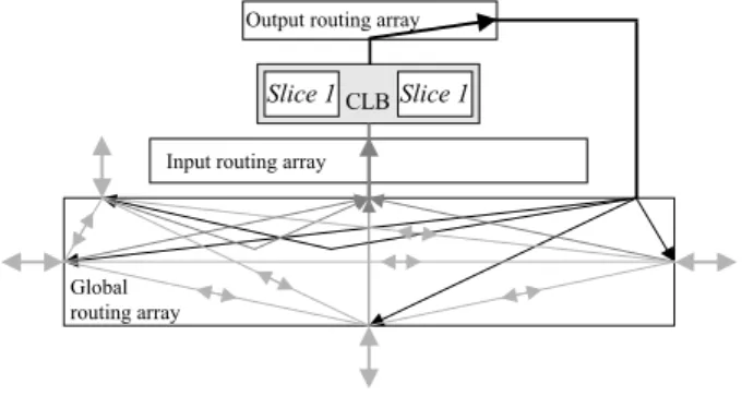 Figure 6. CLB routing resources