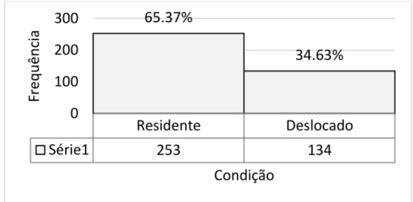 Figura 5. Distribuição dos utentes em função da sua condição de deslocamento. 