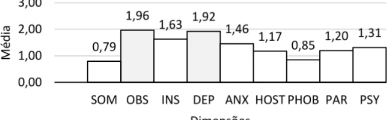 Figura 11. Média dos índices das dimensões e Índices Gerais do BSI 