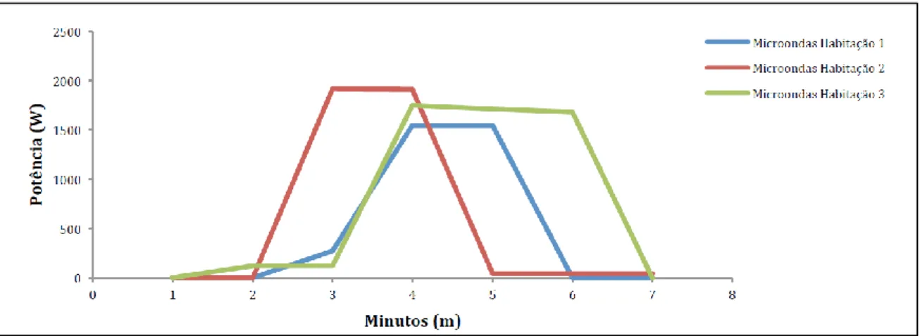 Figura 2.7: Padrão de consumo de diferentes micro-ondas constantes da base de dados REDD [15]